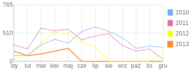Wykres roczny blog rowerowy grzegorzjaworek.bikestats.pl